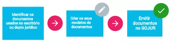 Leia mais sobre o artigo Novidades GOJUR – Módulo de Documentos